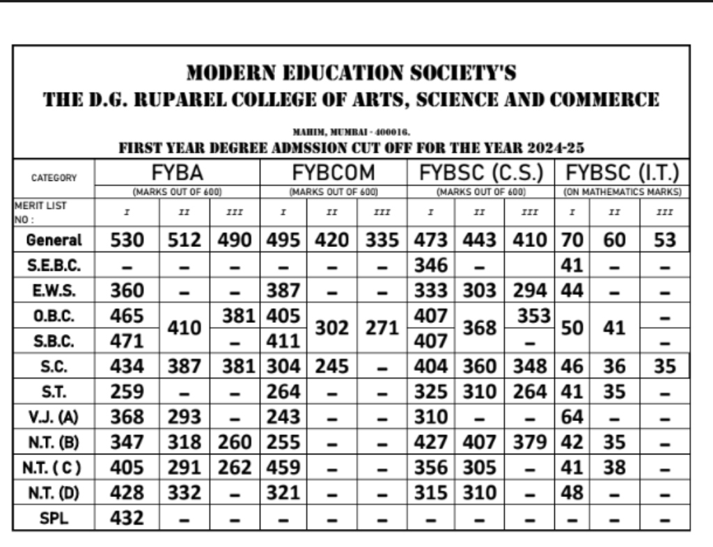 Ruparel College merit list for Science and Commerce